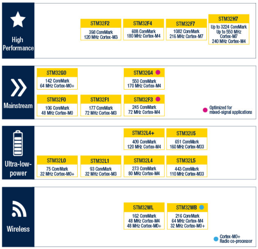 STM32 Introduction | EMCU